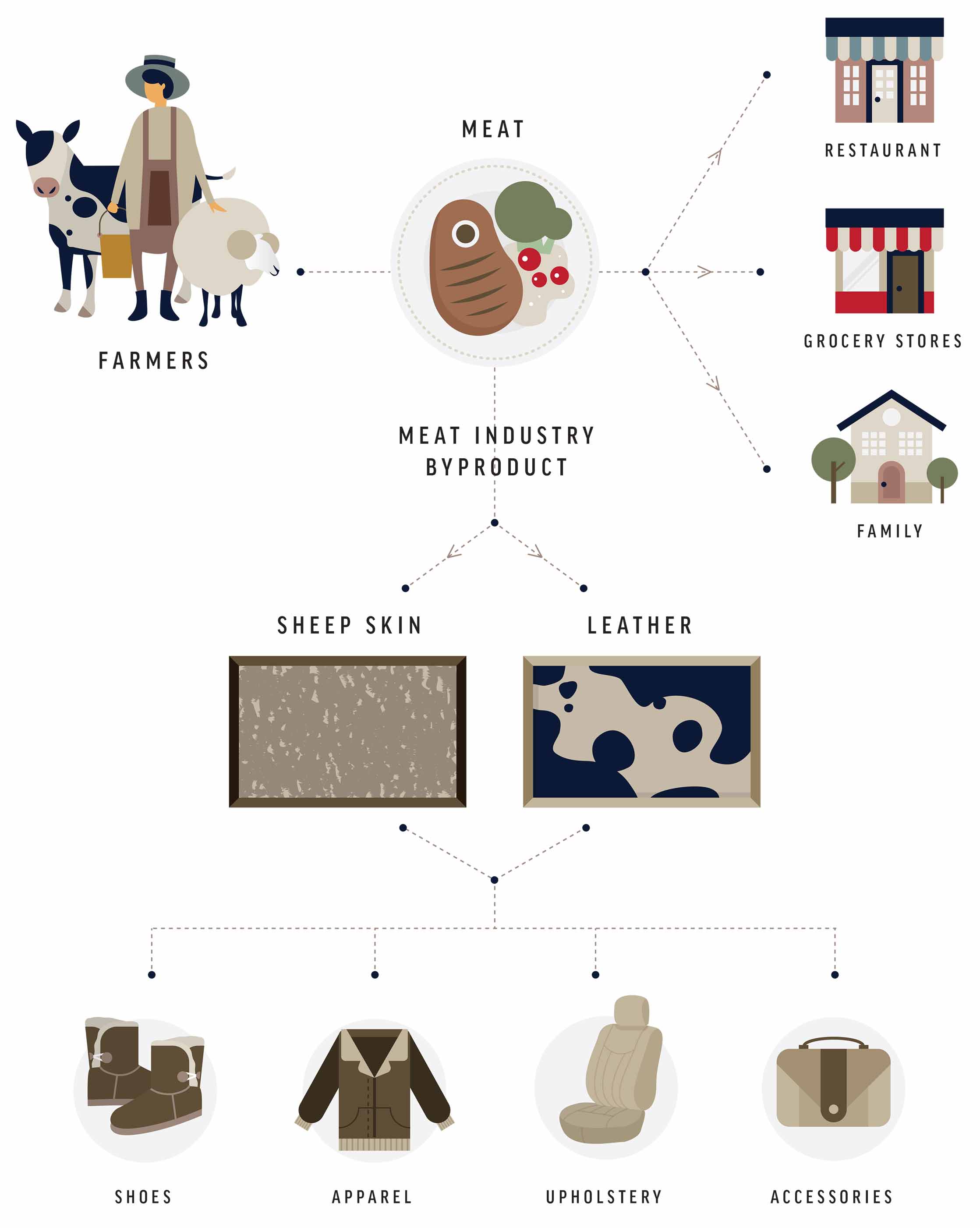 Flowchart of the industry process.