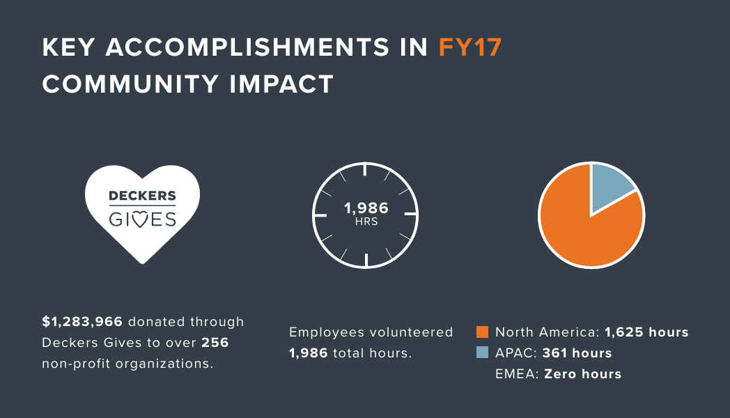 key accomplishments in fiscal year 2017. community impact. deckers gives. $1,283,966 donated through deckers gives to over 256 non-profit organizations. employees volunteered 1,986 total hours. North America: 1,625 hours. APAC: 361 hours. EMEA: zero hours.