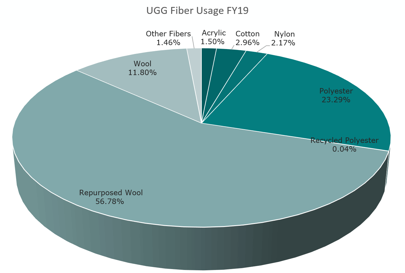 UGG Fiber Usage FY19 - Chart: Other Fibers 1.46%, Acrylic 1.5%, Cotton 2.96%, Nylon 2.17%, Polyester 23.29%, Recycled Polyester .04%, Repurposed Wool 56.78%, Wool 11.80%